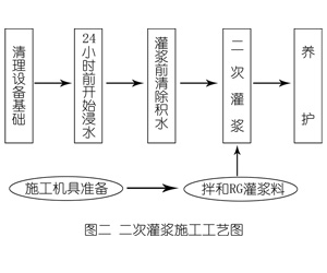 普洱灌浆料施工工艺—文字完整版